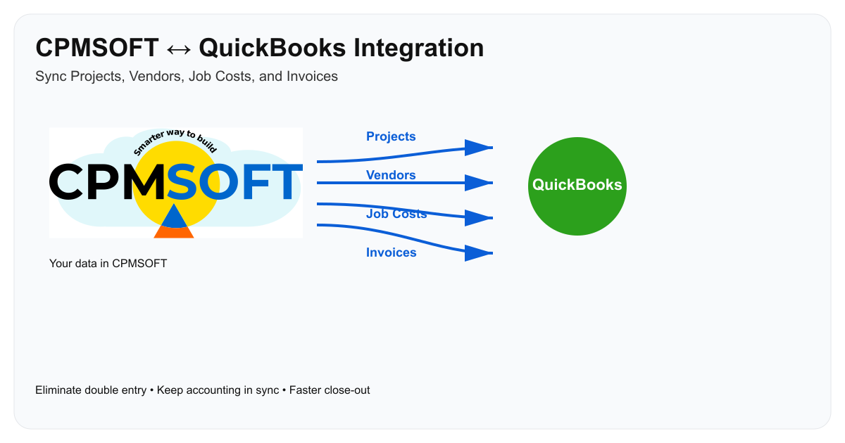 Diagram showing CPMSOFT connected to QuickBooks for projects, vendors, job costs, and invoices